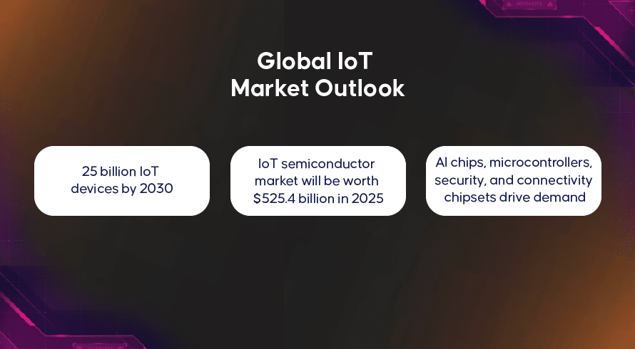 Global IoT Market Outlook