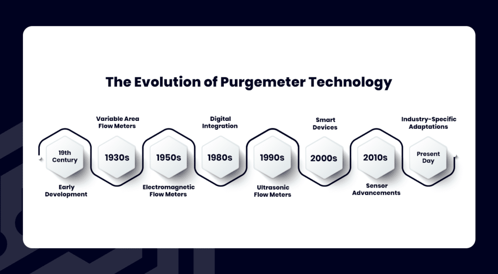 A timeline graphic that depicts the evolution of purgemeter technology from its early stages to the present day