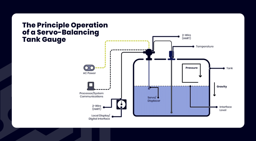 An infographic explaining the principle of operation of a servo-balancing tank gauge