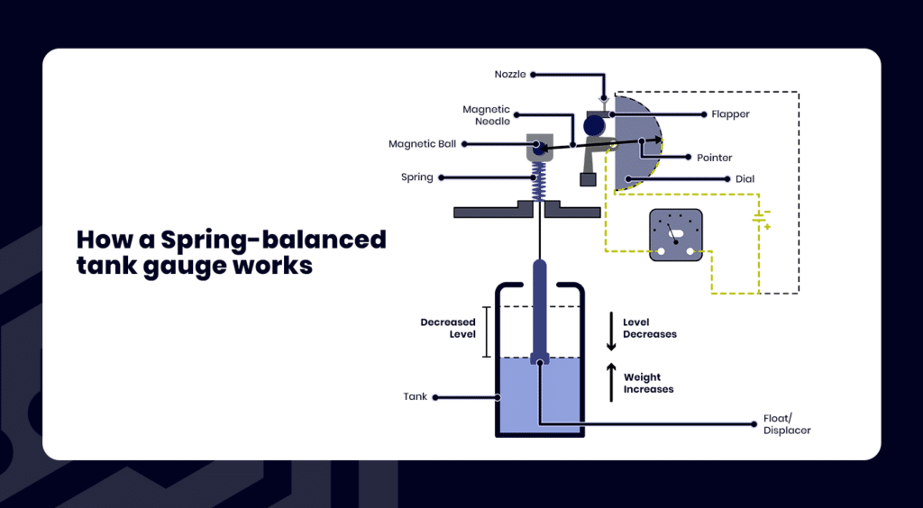 An infographic illustrating how a spring-balanced tank gauge works