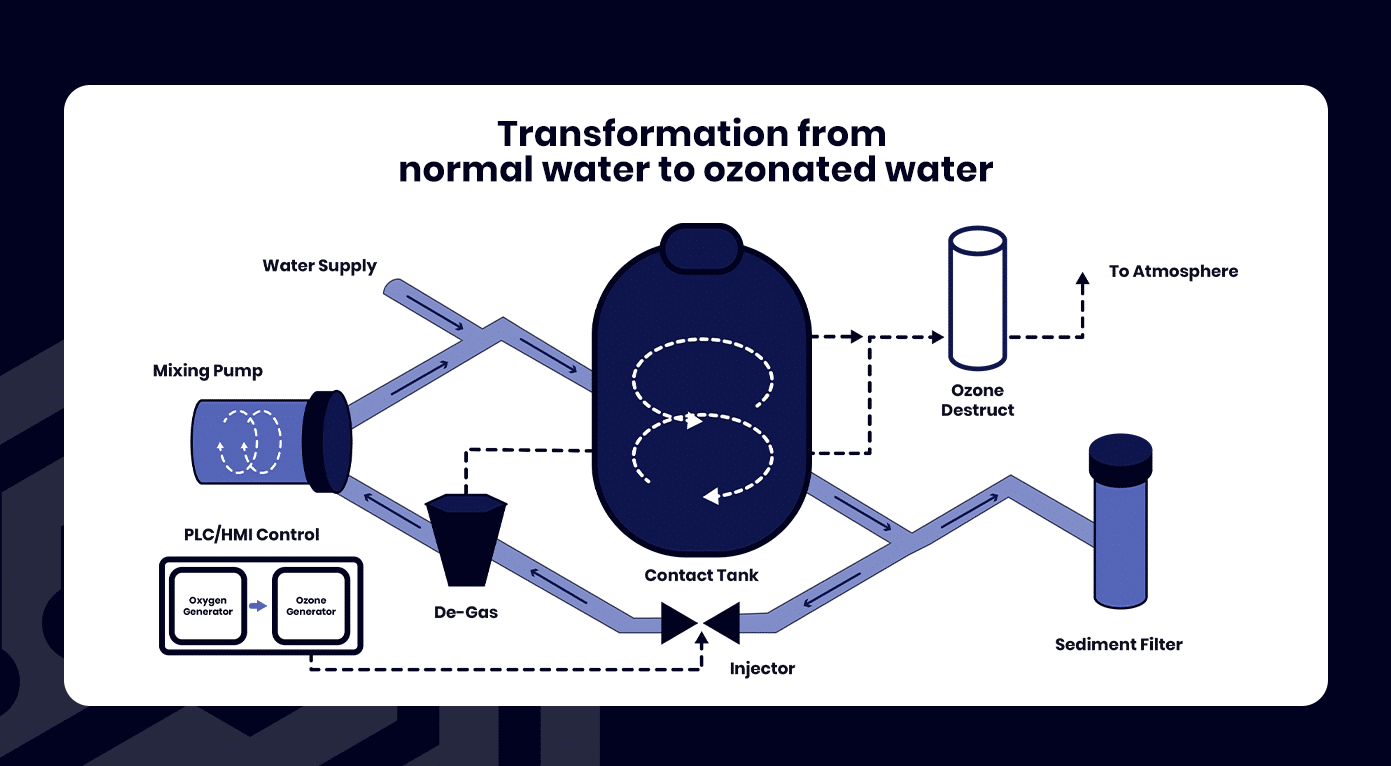 Transformation from normal water to ozonated water