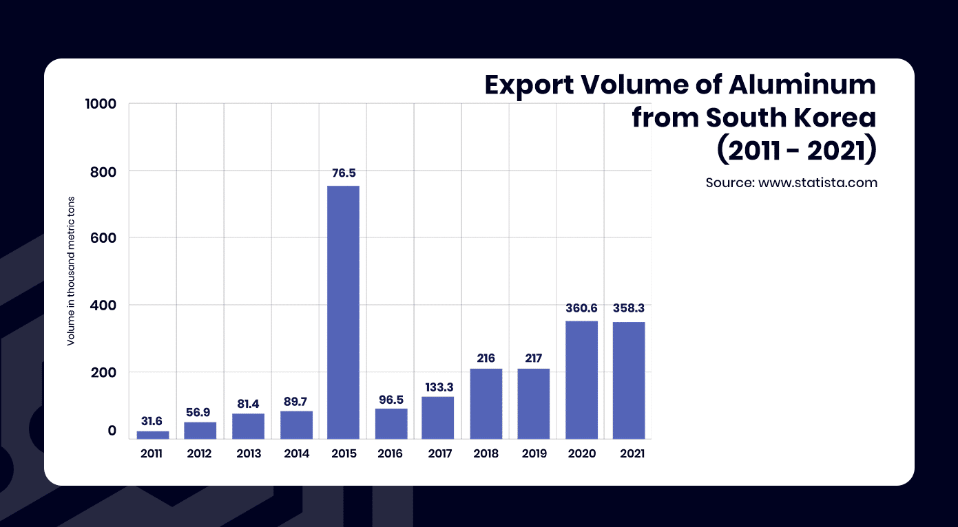 The export volume of aluminum from South Korea from 2011 to 2021