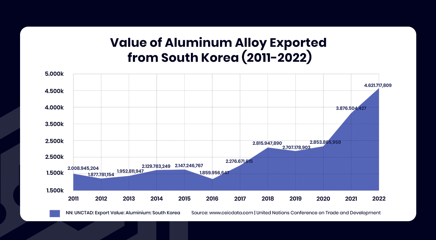 The value of aluminum exports from South Korea from 2011 to 2022